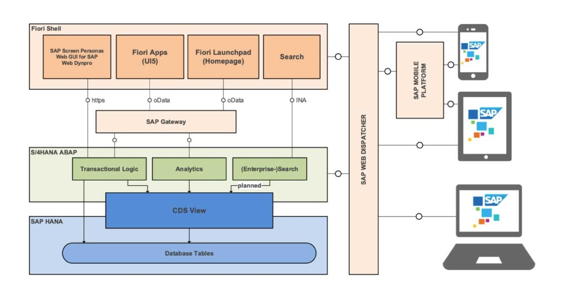 sap architecture